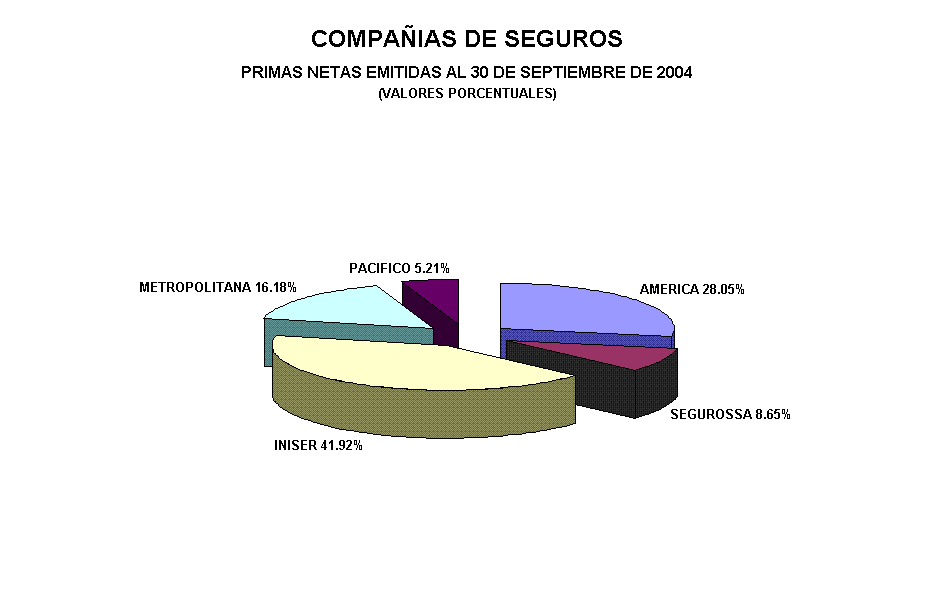 COMPA�IAS DE SEGUROS
PRIMAS NETAS EMITIDAS AL 30 DE SEPTIEMBRE DE 2004
(VALORES PORCENTUALES)