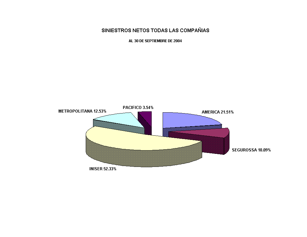 SINIESTROS NETOS TODAS LAS COMPA�IAS 
AL 30 DE SEPTIEMBRE DE 2004
