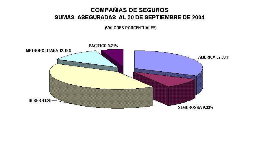 COMPA�IAS DE SEGUROS 
SUMAS  ASEGURADAS  AL 30 DE SEPTIEMBRE DE 2004
 (VALORES PORCENTUALES)